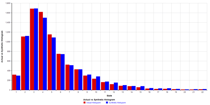 Actual vs Synthetic Histogram