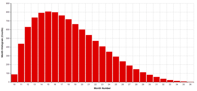 Month Histogram